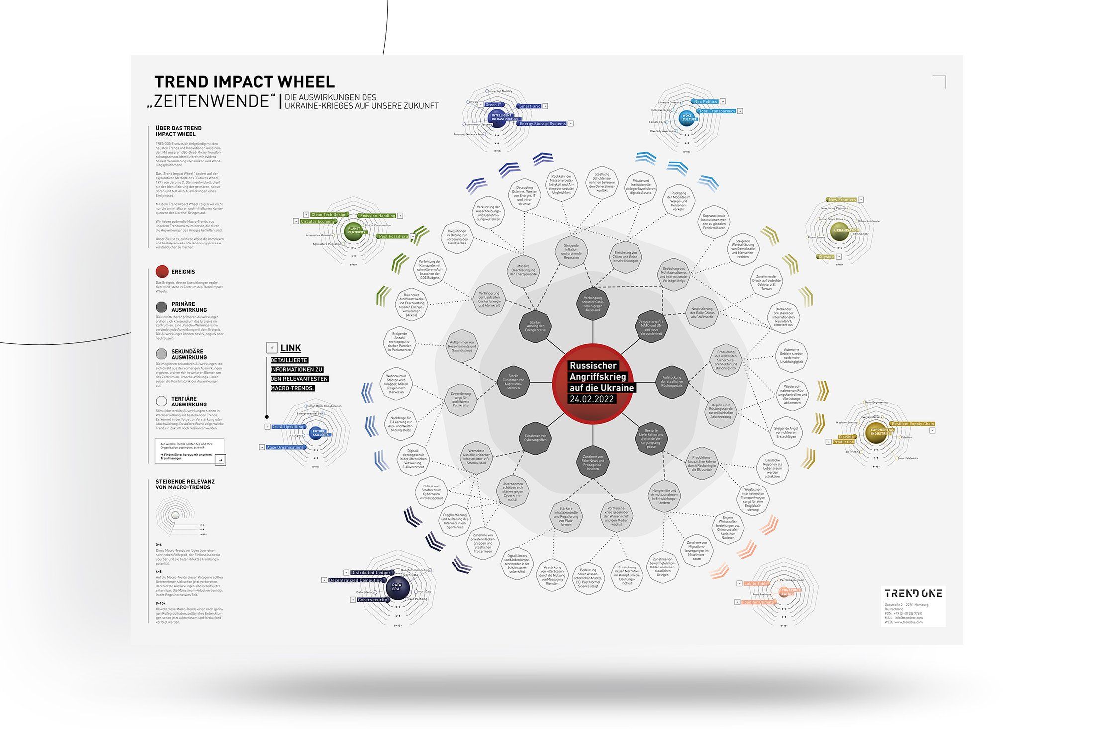 TRENDONE Trend Impact Wheel Zeitenwende Preview