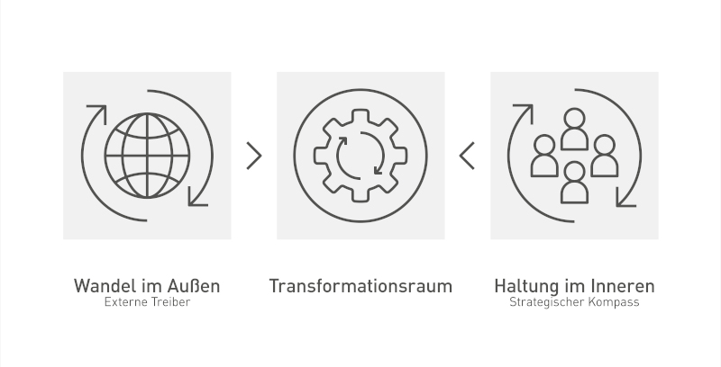 TRENDONE Innovationsstrategie Ambidextrie Transformationsraum