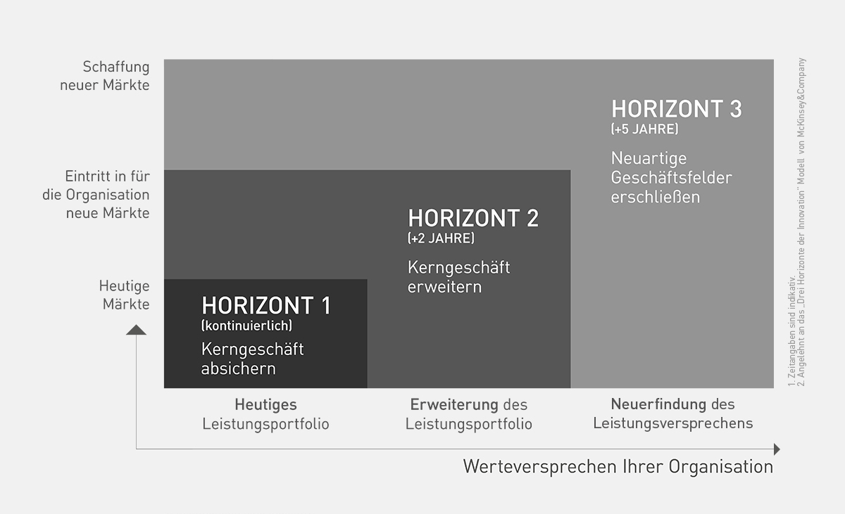 TRENDONE Strategie Wachstumsfelder drei Horizonte