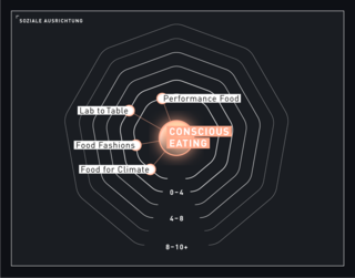 TRENDONE Trenduniversum 2021 Mega-Trend Map Conscious Eating