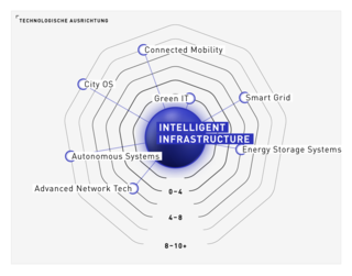 TRENDONE Trenduniversum 2021 Mega-Trend Map Intelligent Infrastructure