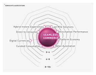 TRENDONE Trenduniversum 2021 Mega-Trend Map Seamless Commerce