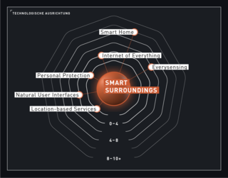 TRENDONE Trenduniversum 2021 Mega-Trend Map Smart Surroundings