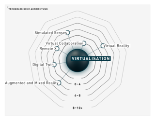 TRENDONE Trenduniversum 2021 Mega-Trend Map Virtualisation