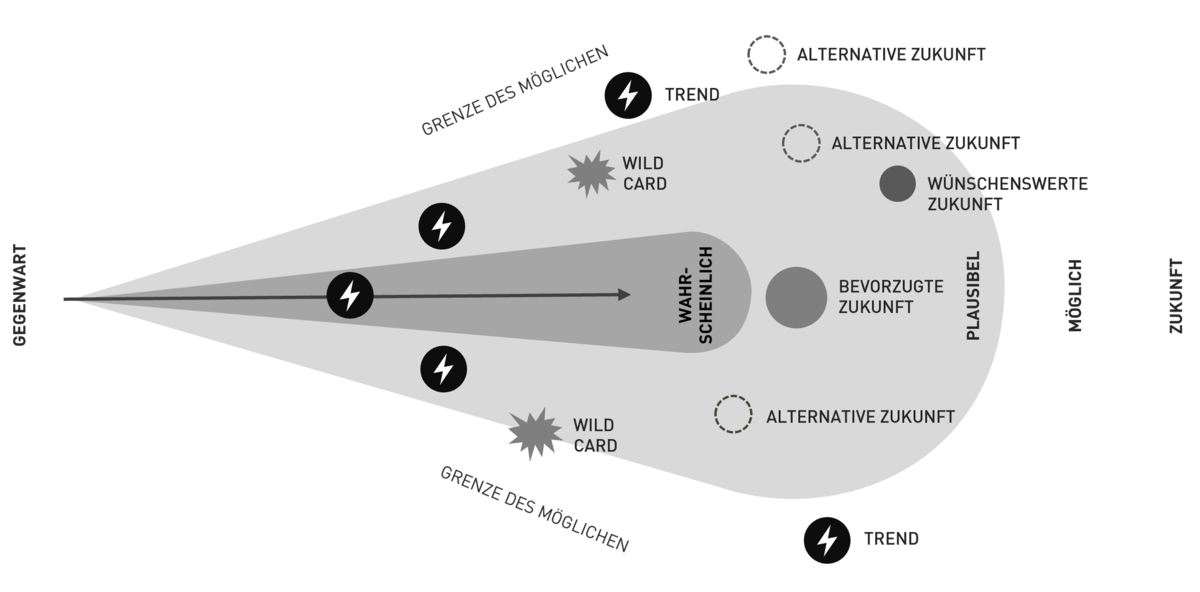 TRENDONE Zukunftsszenarien Zukünfte